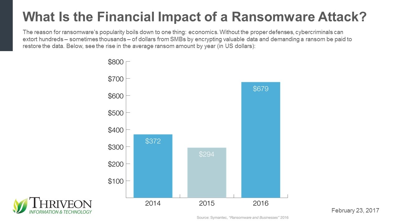 Cybersecurity Threats: Ransomware